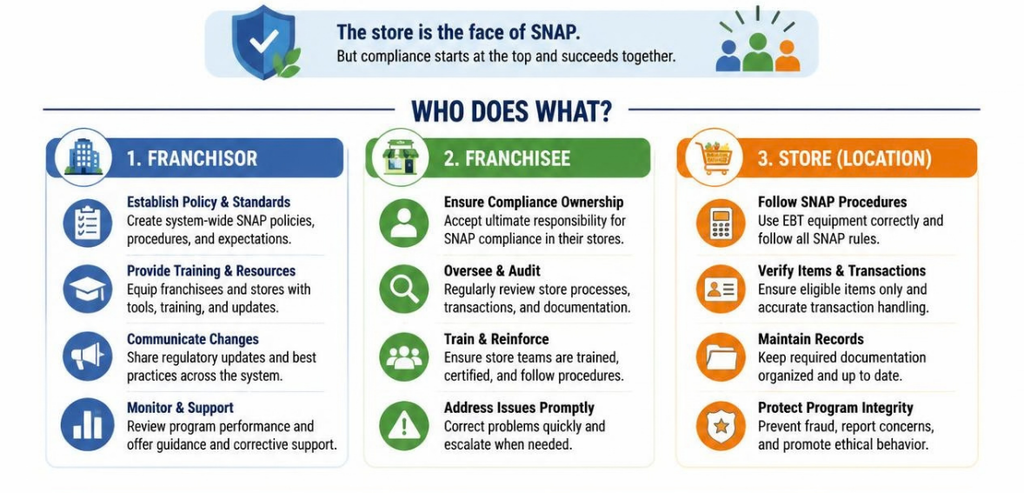 How SNAP Authorization Works