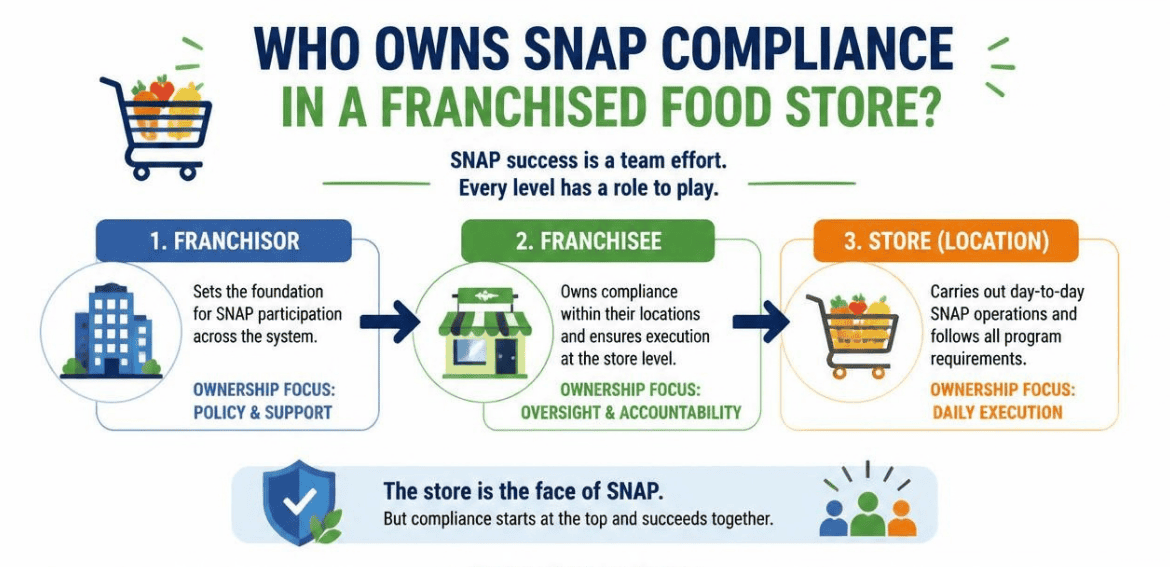 SNAP Compliance